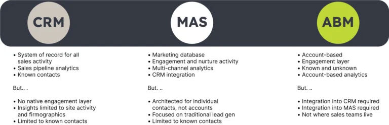 ABM CRM MAS pros cons