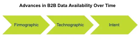 Advances in B2B Data Availability