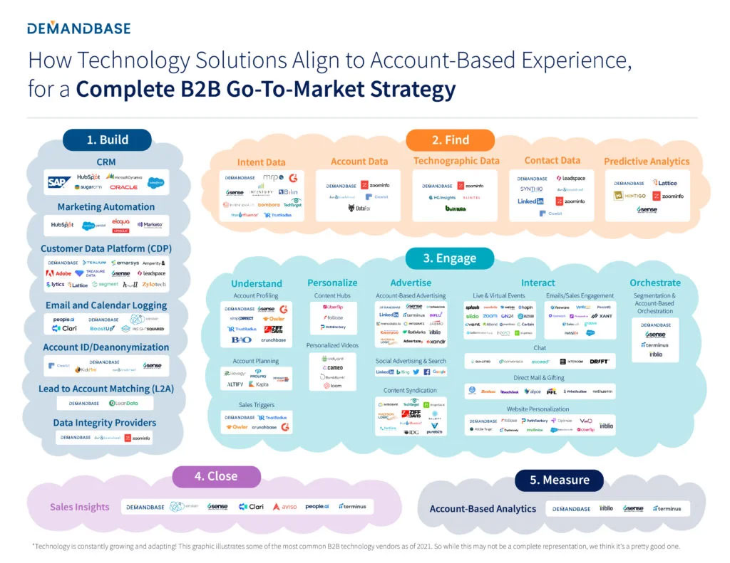 Demandbase Tech Stack