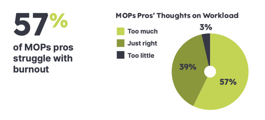 Marketing operations burnout image