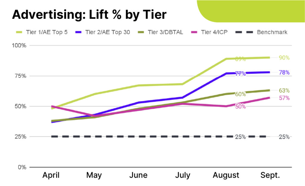 Lift by Account Tier image