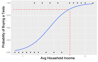 Logistic Regression