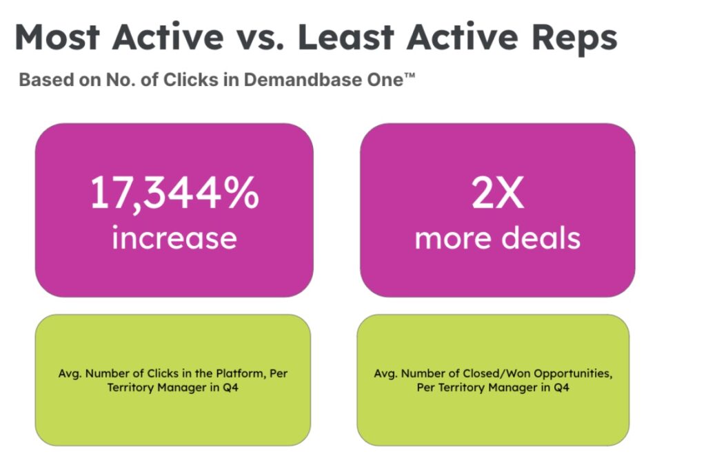 most active vs least active reps image