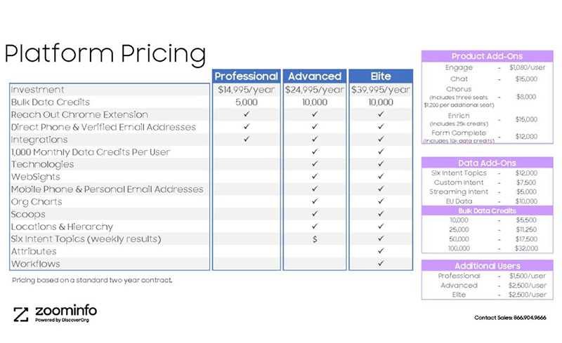 ZoomInfo Blog Platform Pricing