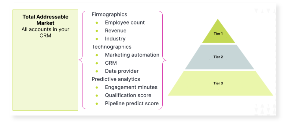 Smarter Campaign Investments Through Account Tiering