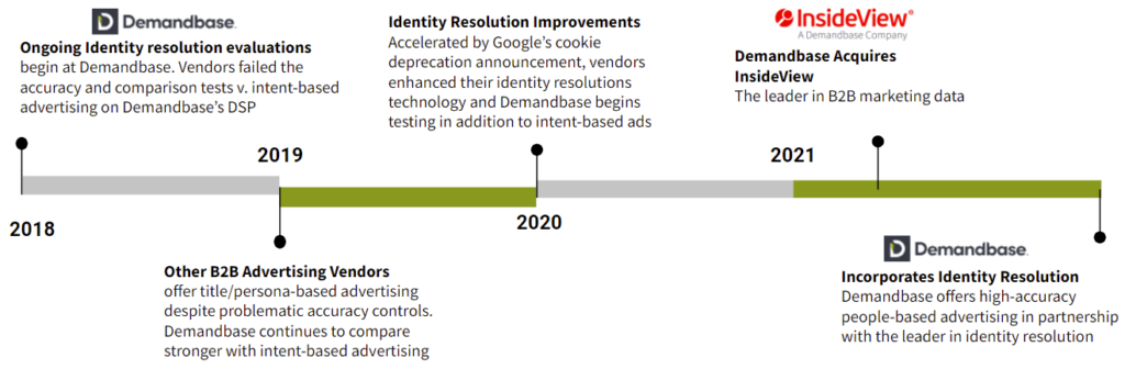 DB Identity Resolution