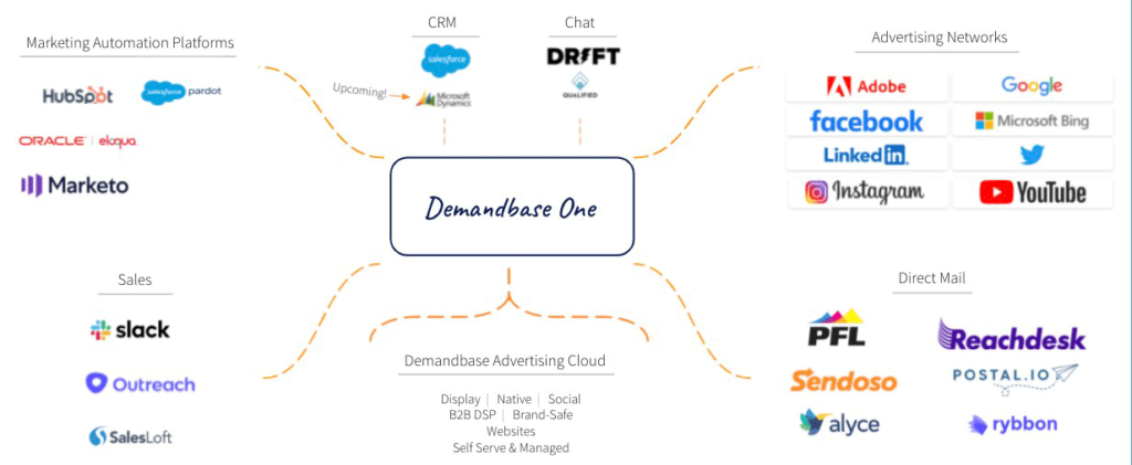 Demandbase Advertising Cloud