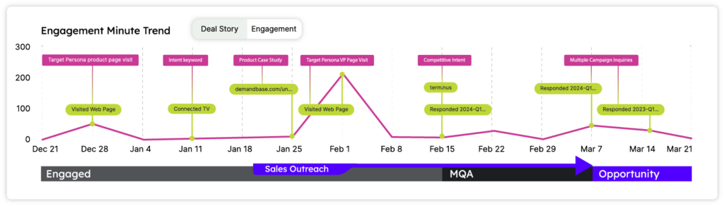 Engagement Minute Trend Image