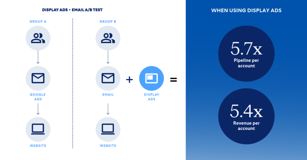 Case Study 3: Display Ads + Email Campaigns diagram