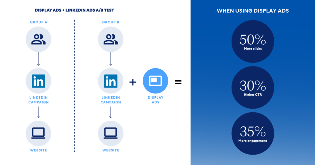 Case Study 1: Display Ads + LinkedIn Ads diagram