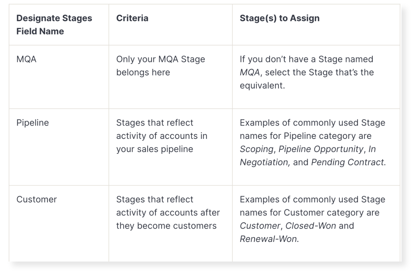 Leverage Journey Stages to Accelerate Pipeline image