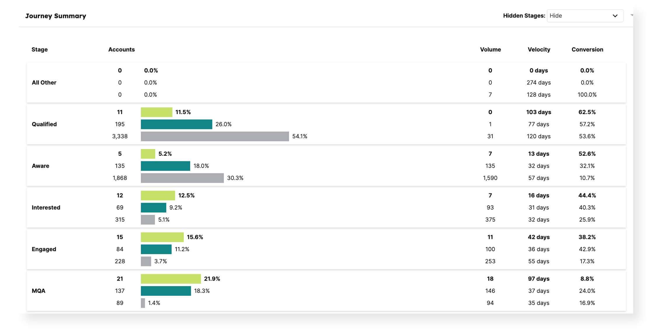 Leverage Journey Stages to Accelerate Pipeline image