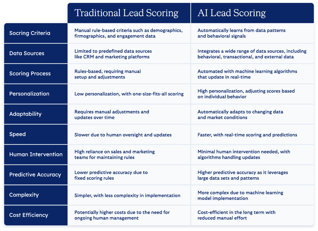 AI Lead Scoring Blog Lead Scoring AI Chart