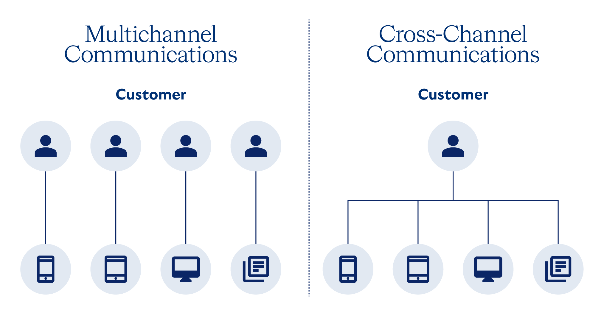 Mastering Cross-Channel Marketing diagram