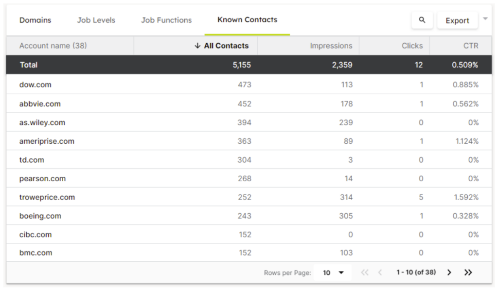 Performance Campaign Dashboard