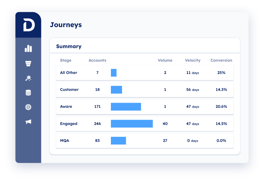 Demandbase One™ user interface