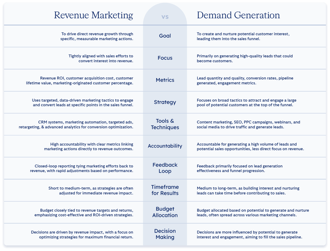 Revenue Marketing: Defined & Explained Blog Revenue Marketing vs Demand Gen Chart