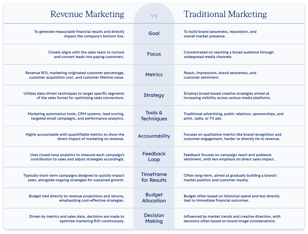 Revenue Marketing: Defined & Explained Blog Traditional Marketing Chart