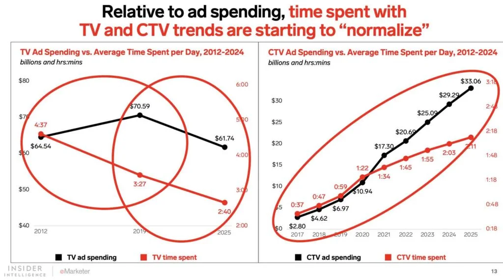 CTV Ad Graph