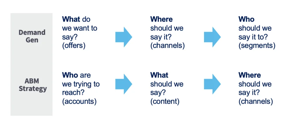 Demand Gen vs. ABM Strategy