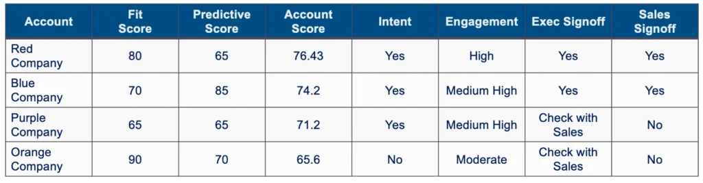 Once accounts are scored, the executive and sales teams need to sign off on the list