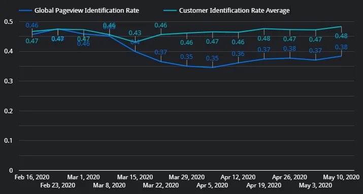 Demandbase Match Rates on global pages and separately within our customer base