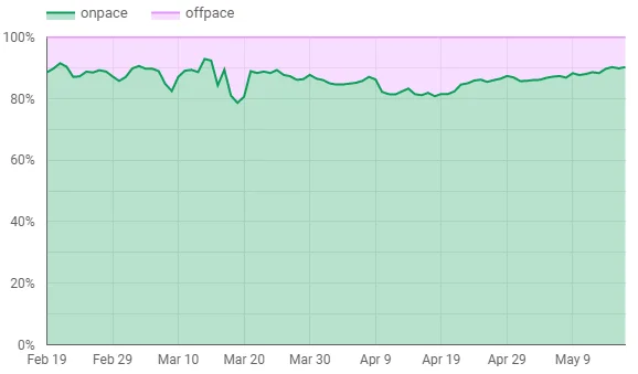 Percentage of campaigns that are on-pace with delivering the full amount of impressions