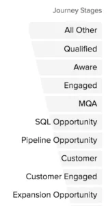 10 Journey Stages used by Demandbase