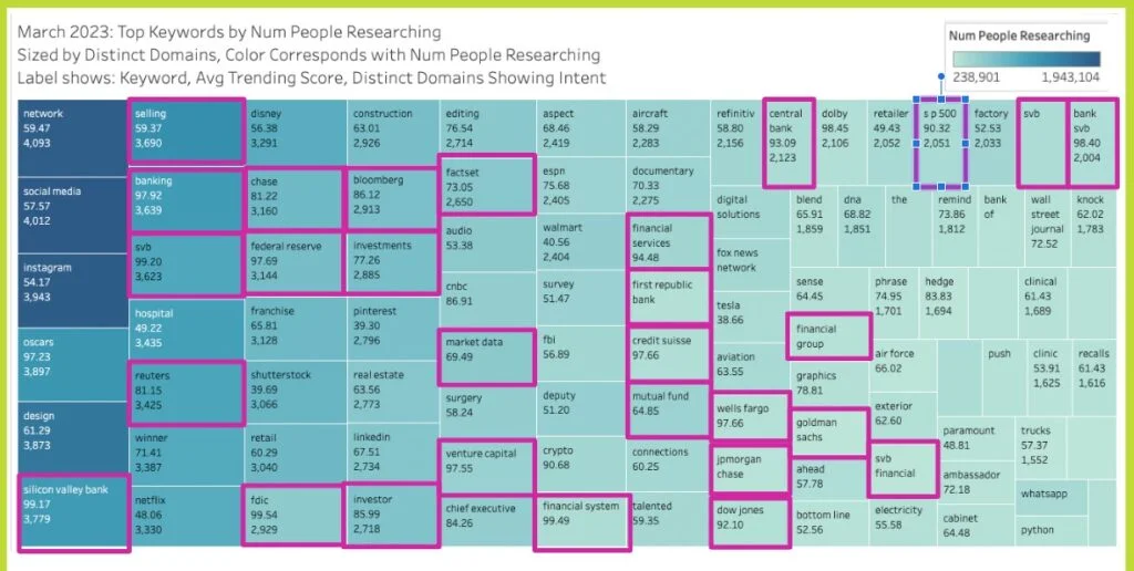 Number of people searching keywords